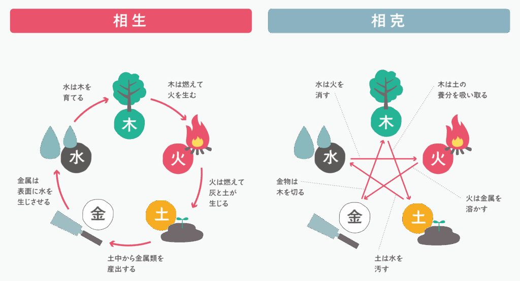 陰陽五行思想